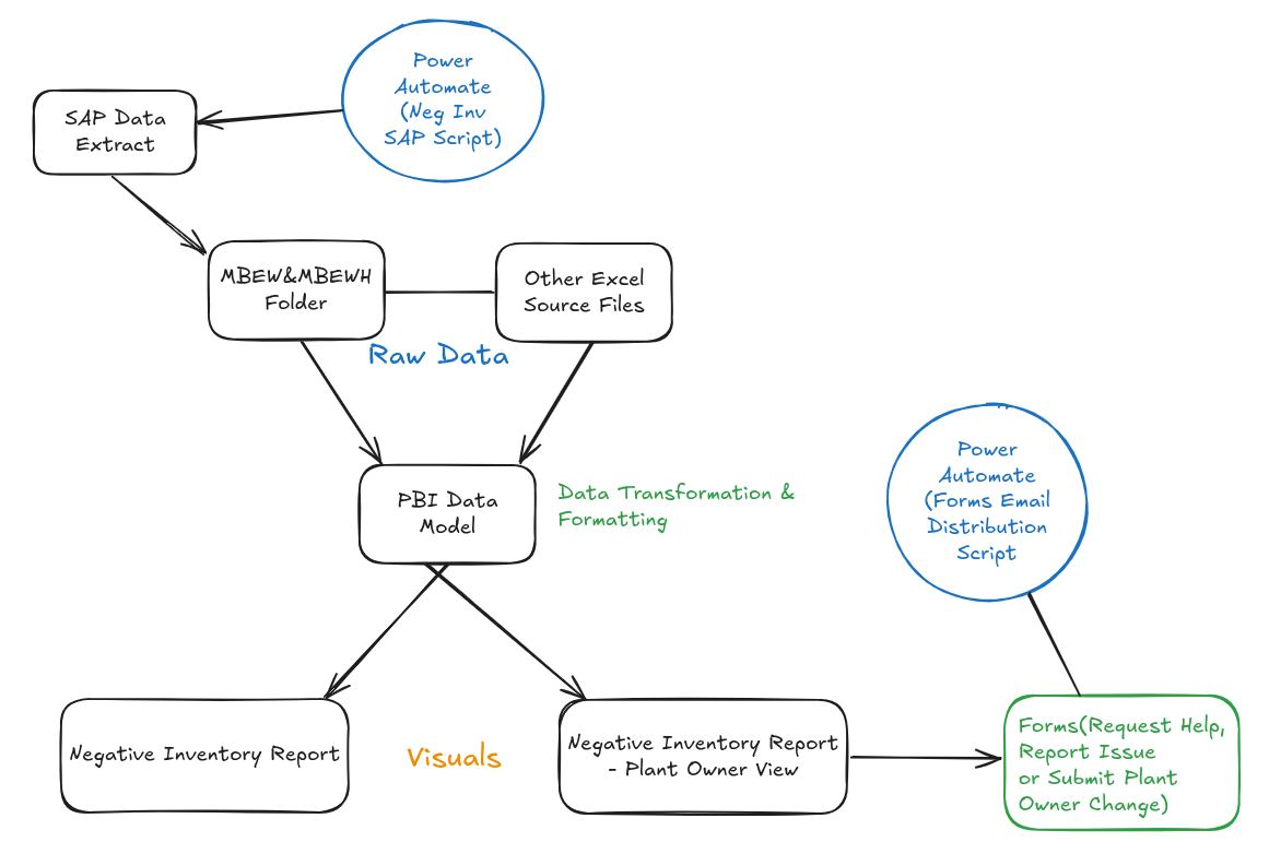 Negative Inventory Dashboard