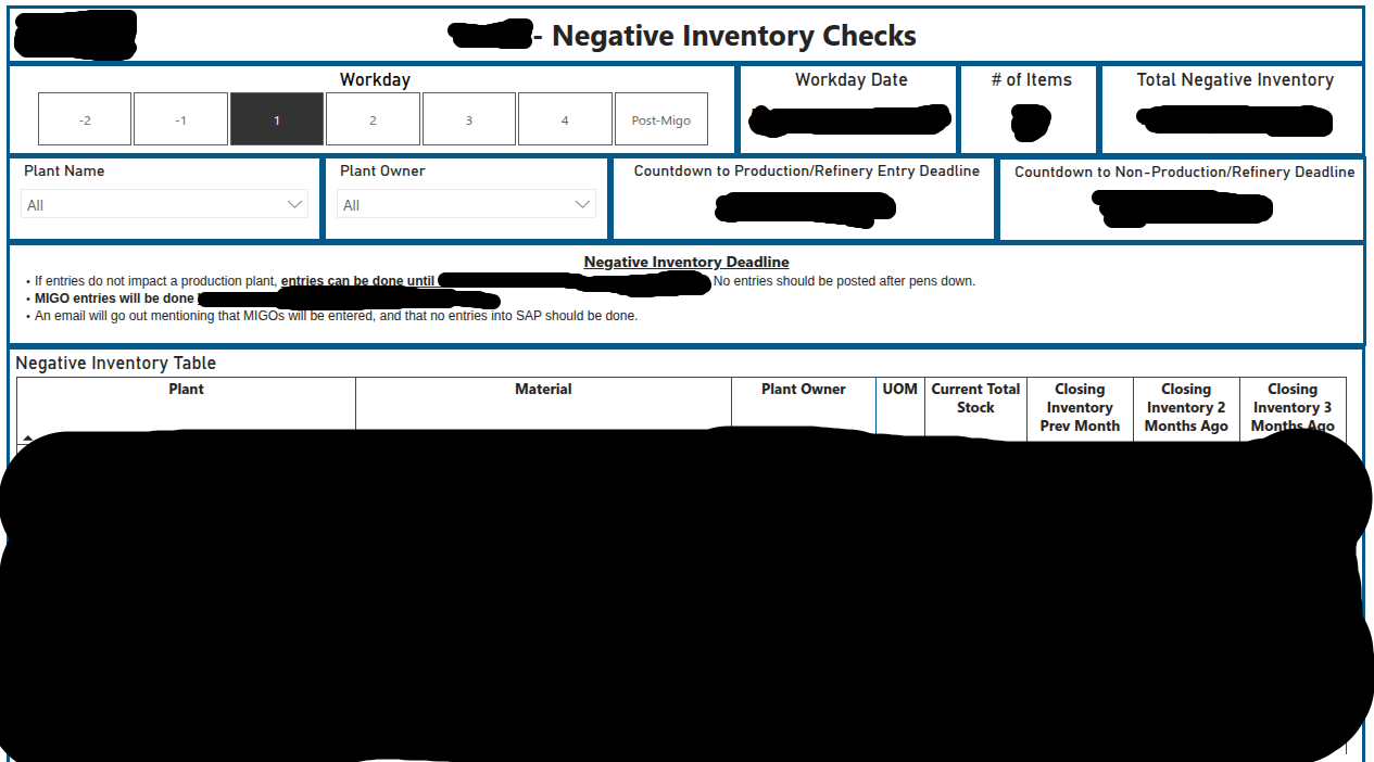 Negative Inventory Checks Dashboard