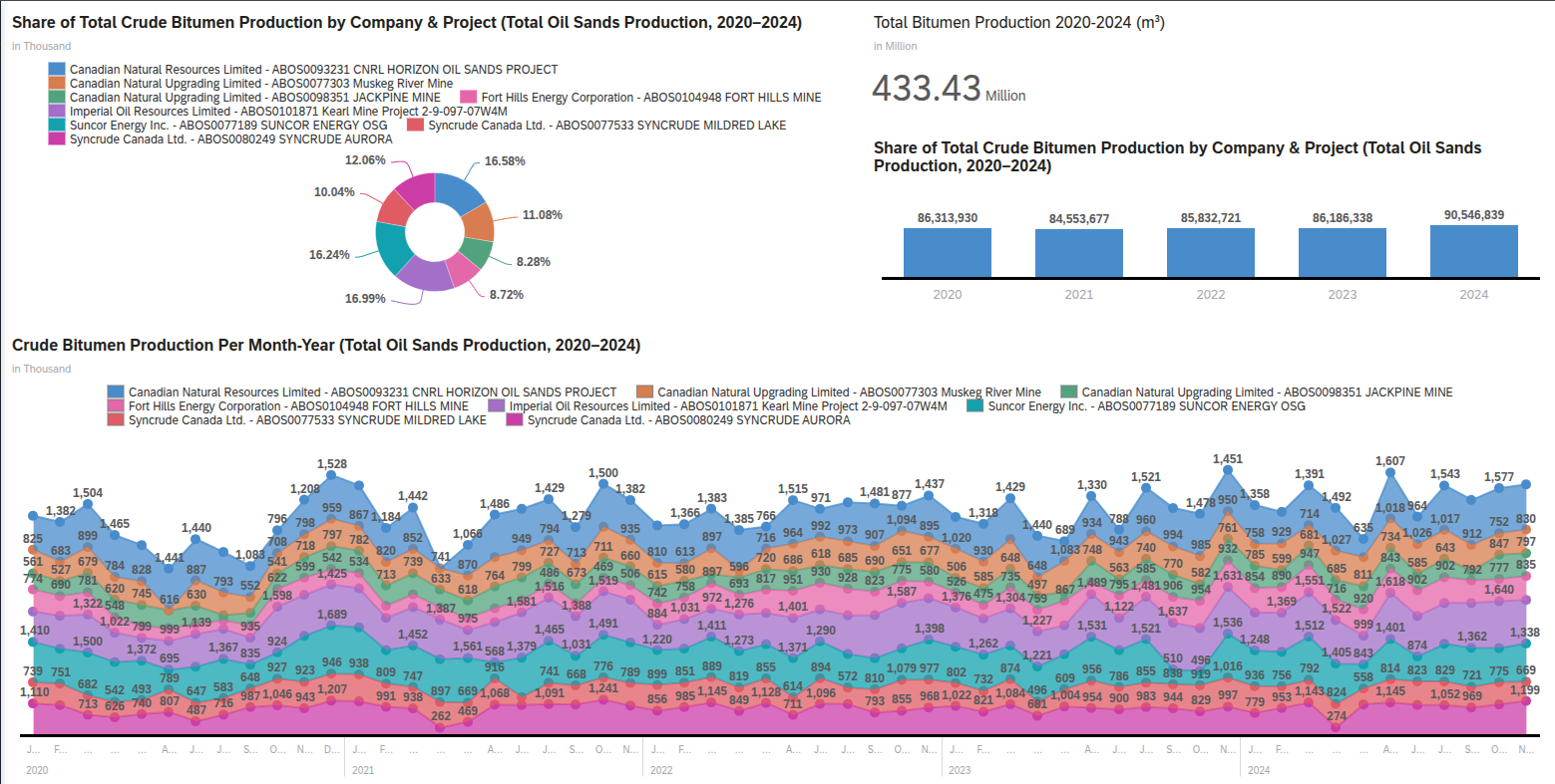 Alberta Mineable Oil Sands Operational Analysis